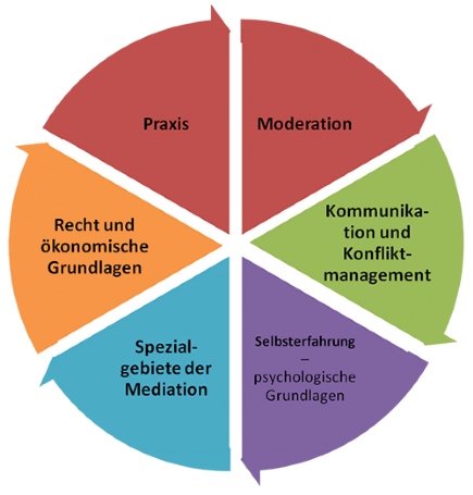 Inhalte der Ausbildung