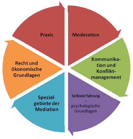 Inhalte der Ausbildung